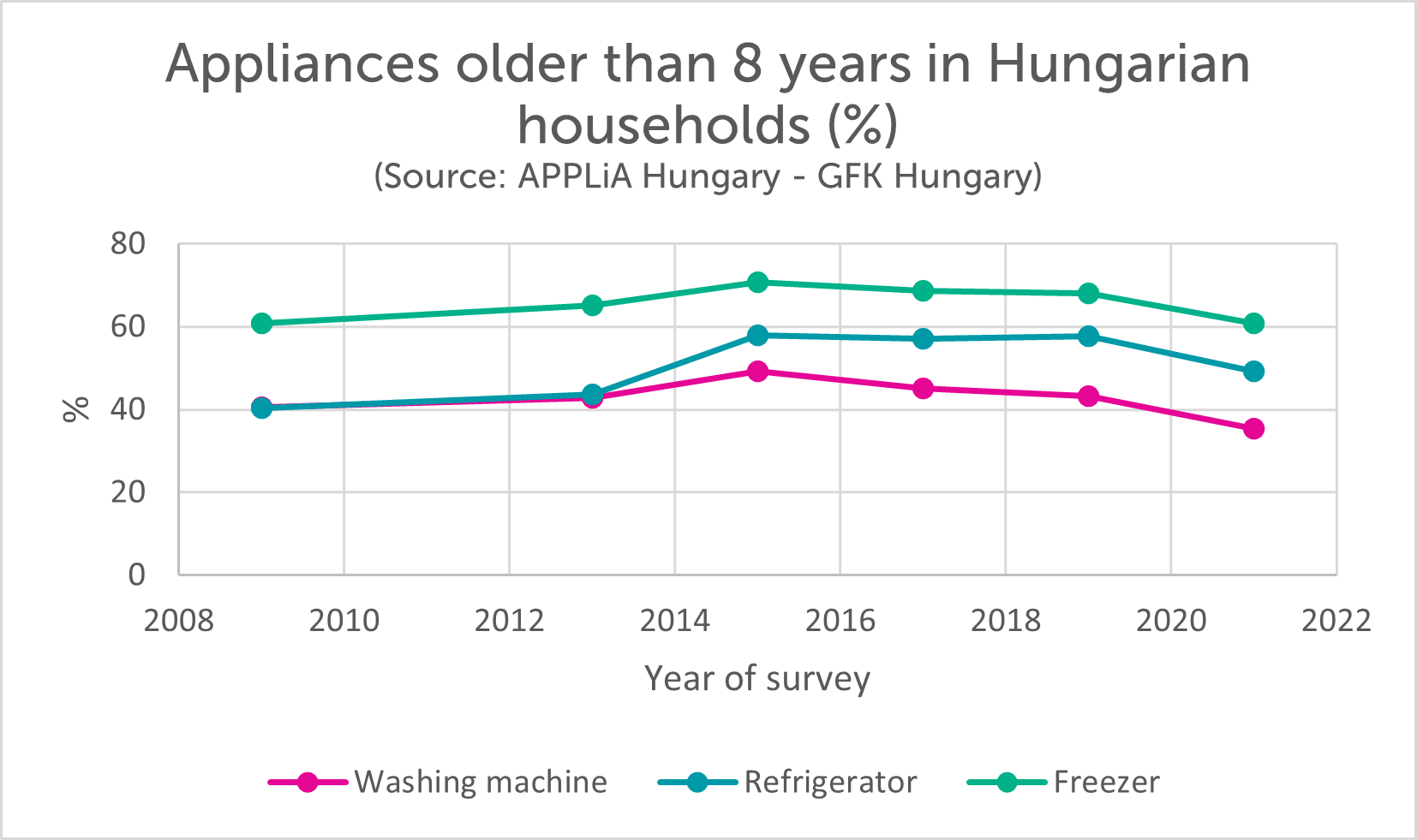 Appliances older than 8 years in Hungarian households.